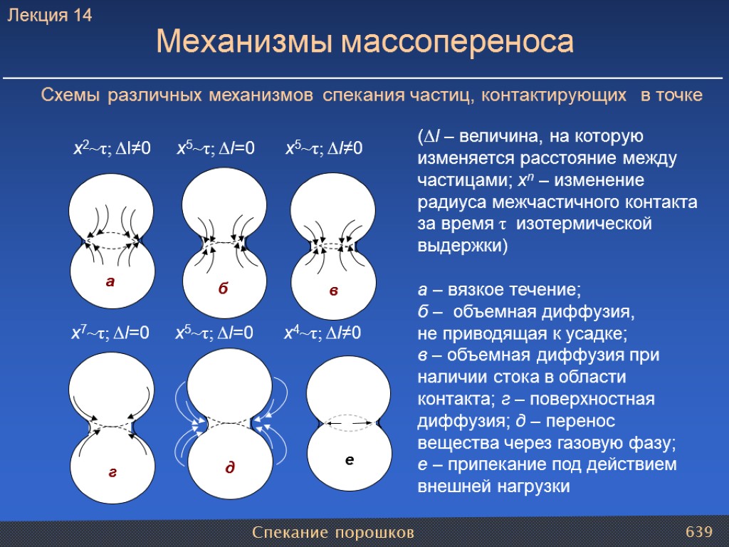 Спекание порошков 639 Механизмы массопереноса Схемы различных механизмов спекания частиц, контактирующих в точке (Δl